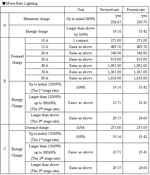 Meter-Rate Lighting