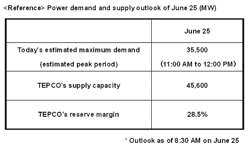 Reference Power demand and supply outlook of June 25 (MW)