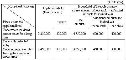 Compensation for general household goods