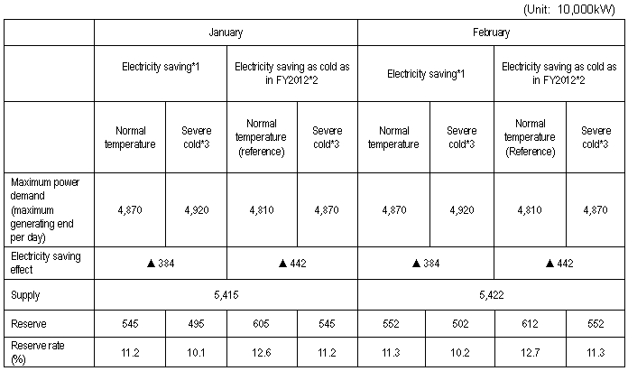 Supply and demand balance (on the supposition of no nuclear power station reactivated)