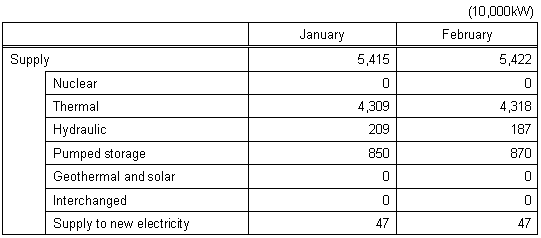 Breakdown of supply