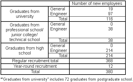 Recruitment status of new employees (sorted by educational records)
