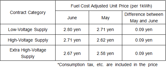 Fuel cost adjustment unit prices