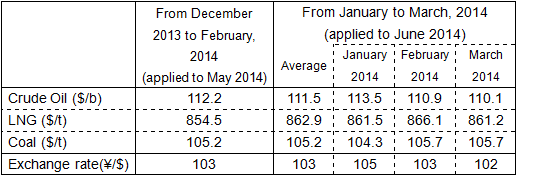 Trend in fuel prices