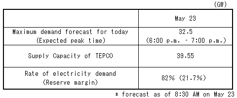 TEPCO's supply-demand forecast for supply and demand of today (May 23, 2014) 