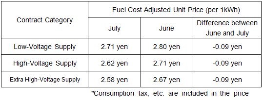 Fuel cost adjustment unit prices