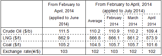 Trend in fuel prices
