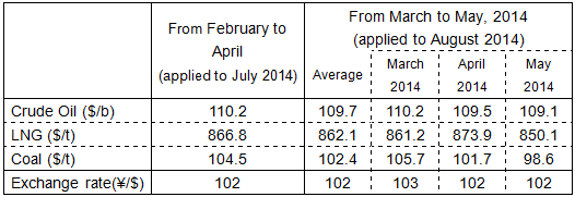 Trend in fuel prices