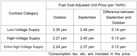 Fuel cost adjustment unit prices