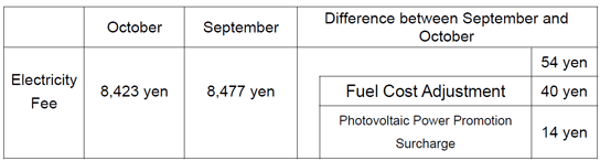 Fuel cost adjustment unit prices