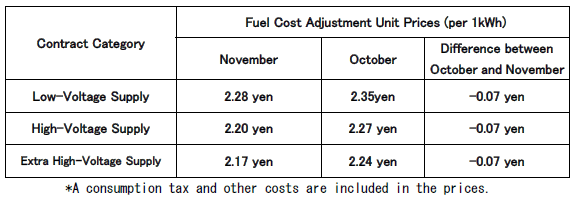 Fuel cost adjustment unit prices
