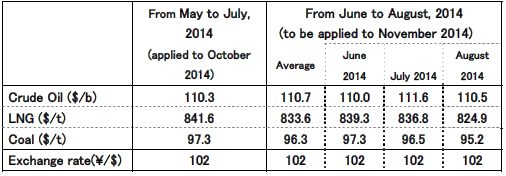 Trend in fuel prices