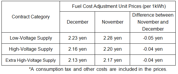 Fuel cost adjustment unit prices