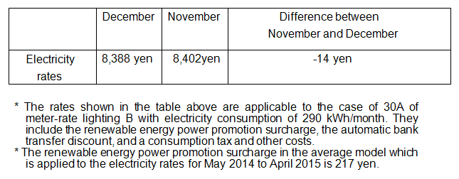 The change of the electricity rates on the average model