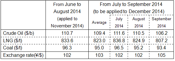 Changes in the fuel prices
