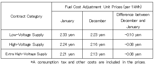 Changes in the fuel prices
