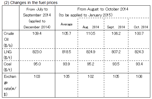 Changes in the fuel prices