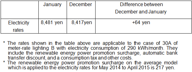 Changes in the fuel prices