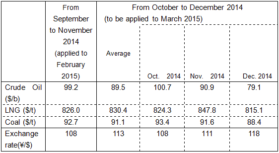 Changes in the fuel prices