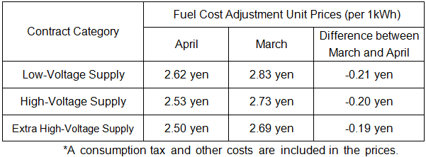 Changes in the fuel prices