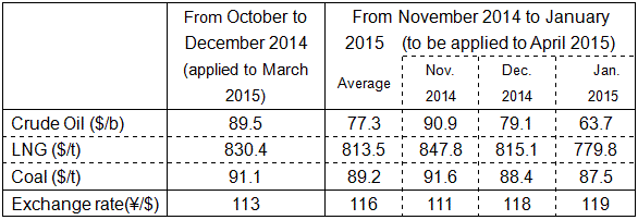 Changes in the fuel prices