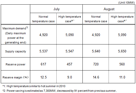 Electricity supply-demand balance assuming no restart of nuclear power stations (Content of the collection of reports)