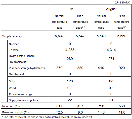 Breakdown of supply capacity