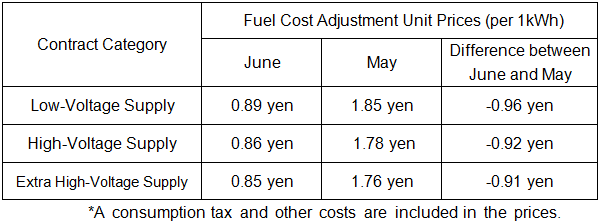 Changes in the fuel prices