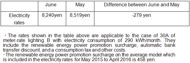 Changes in the fuel prices