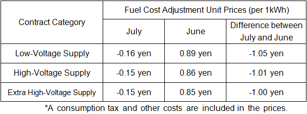 Fuel cost adjustment unit prices