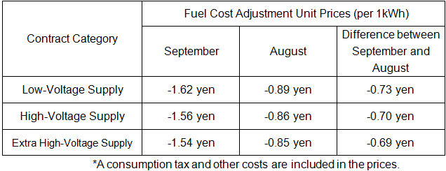 Fuel cost adjustment unit prices