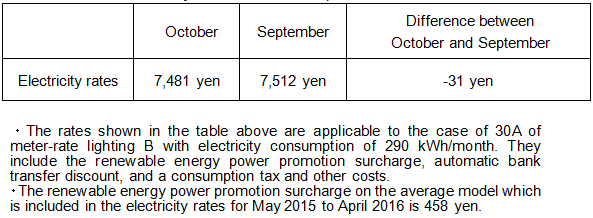 The change of the electricity rates on the average model