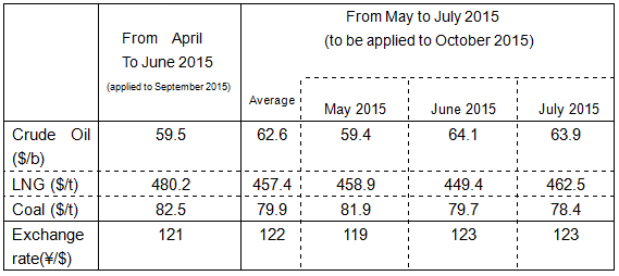 Changes in fuel prices