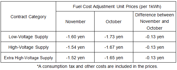 Fuel cost adjustment unit prices