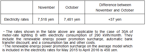 The change of the electricity rates on the average model