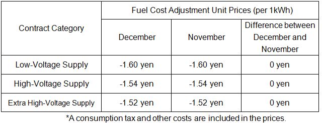 Fuel cost adjustment unit prices