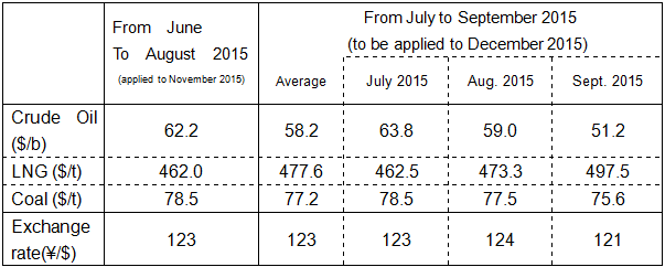 Changes in fuel prices