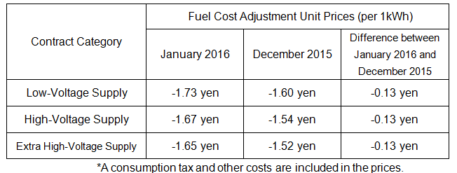 Fuel cost adjustment unit prices