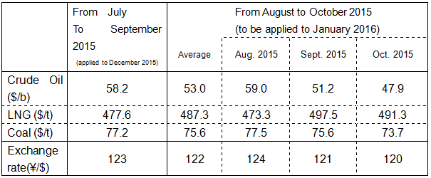Changes in fuel prices