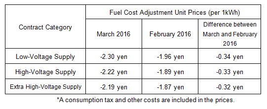 Fuel cost adjustment unit prices