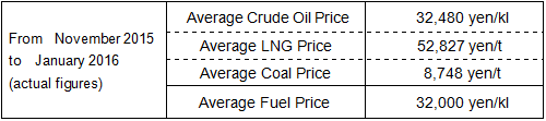 Reference 2 Fuel Prices (1)Average fuel prices (the Trade Statistics of Japan)