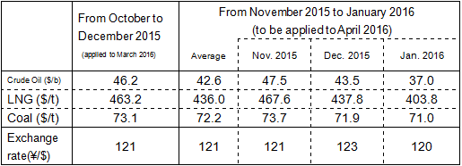 Reference 2 Fuel Prices (2)Changes in fuel prices