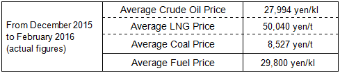 Reference 2 Fuel Prices (1)Average fuel prices (the Trade Statistics of Japan)