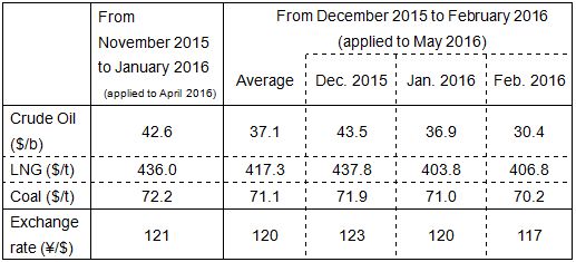 Reference 2 Fuel Prices (2)Changes in fuel prices