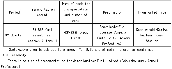 １．2016年度　使用済燃料輸送計画