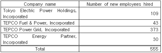 Recruitment of new employees for each company