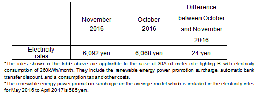 The change of the electricity rates on the average model