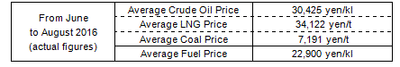 Average fuel prices (the Trade Statistics of Japan)