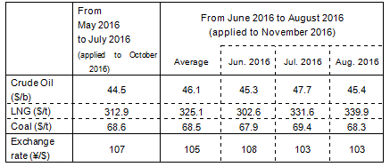Changes in fuel prices