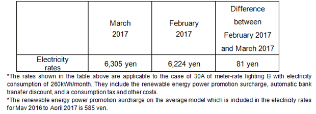 The change of the electricity rates on the average model